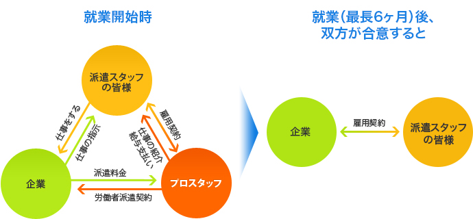 紹介予定派遣のしくみ